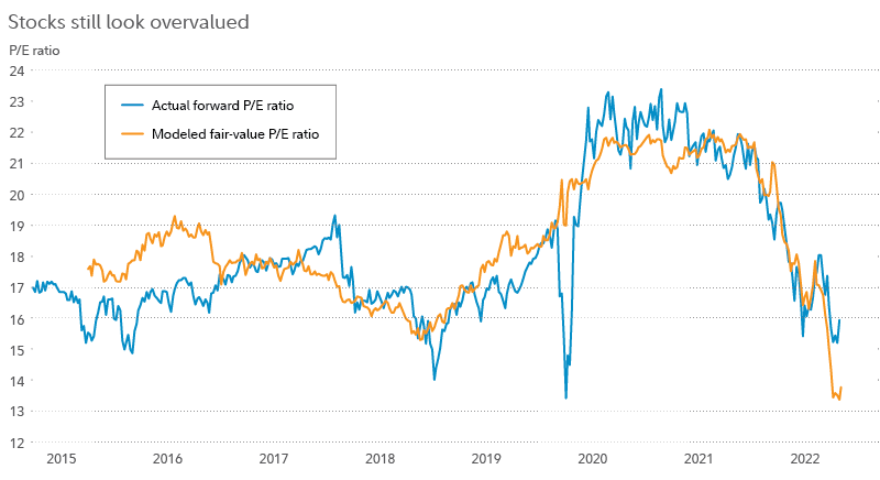 Chart shows market's actual forward P/E ratio and fair-value modeled P/E ratio, showing that the actual P/E ratio is currently about 3 points higher than the modeled fair-value P/E.